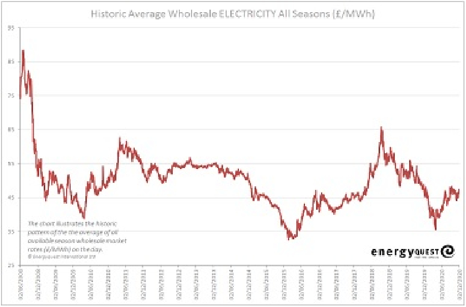Electricity prices