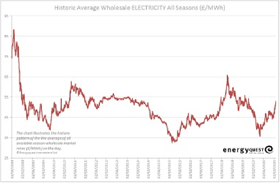 Electricity prices