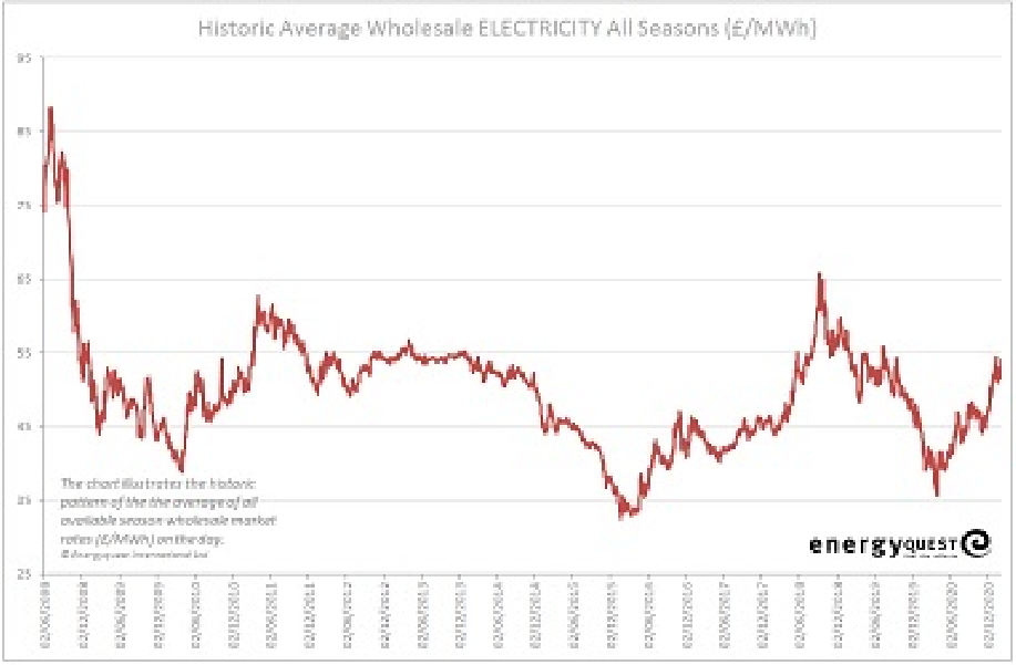 Electricity prices