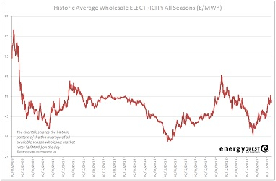 Electricity prices
