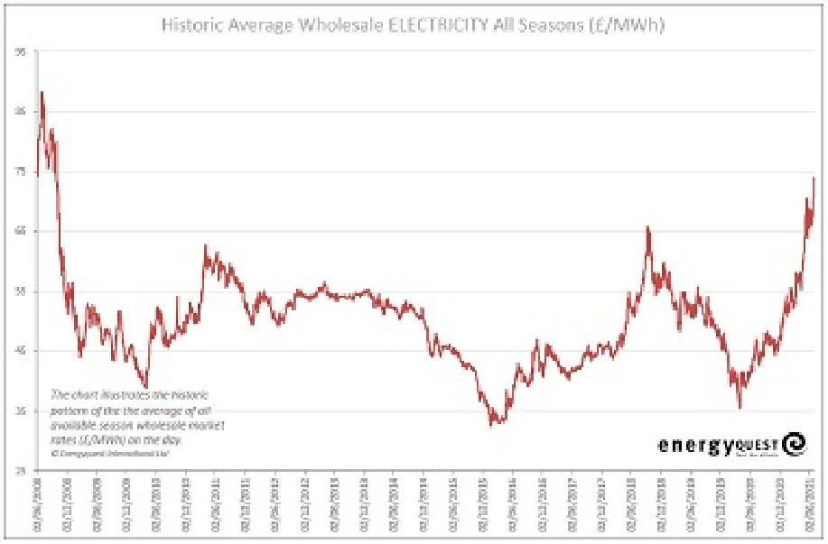 Electricity prices