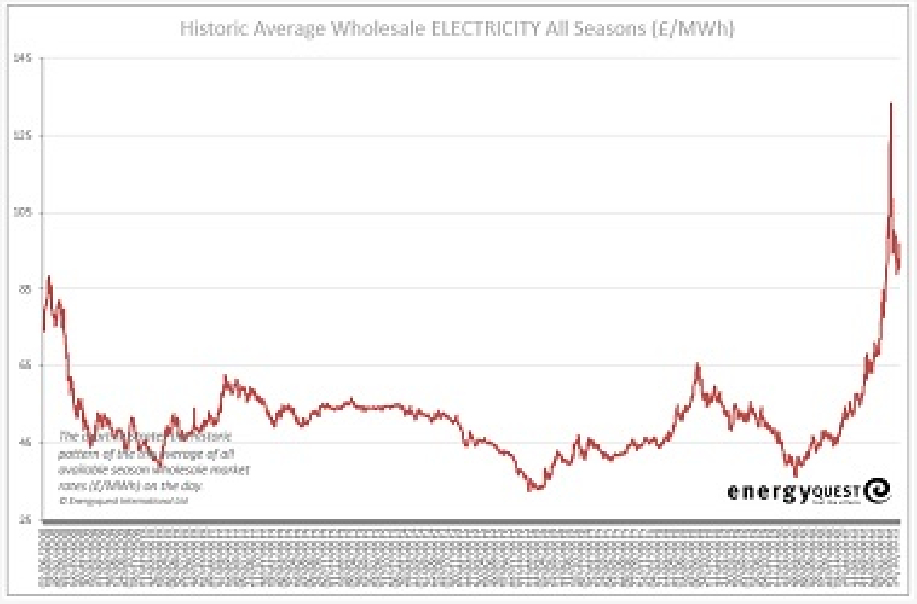 Electricity prices