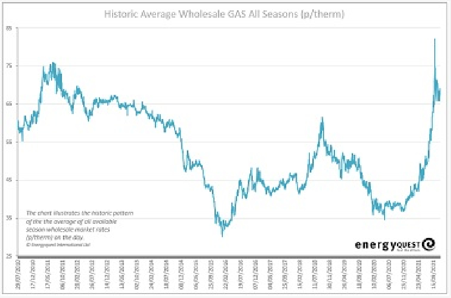 Gas prices