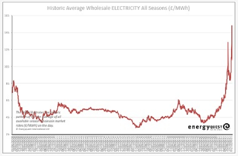 Electricity prices