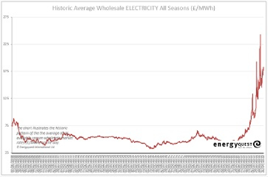 Electricity prices
