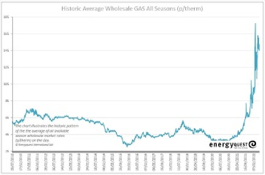 Gas prices