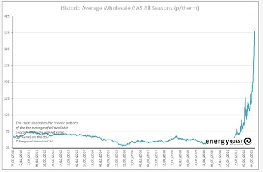 Gas prices