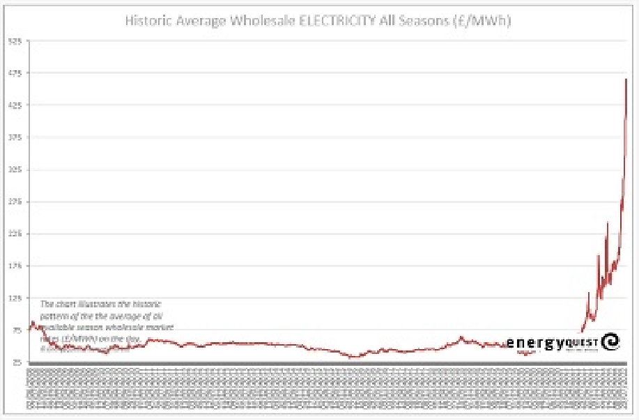 Electricity prices