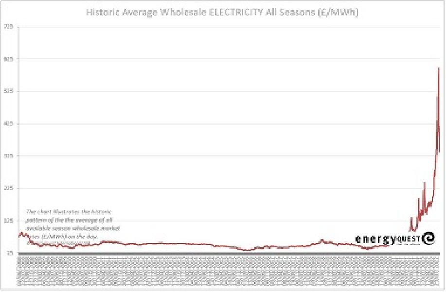 Electricity prices