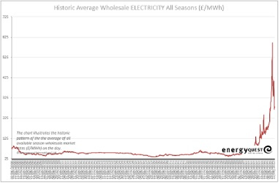 Electricity prices