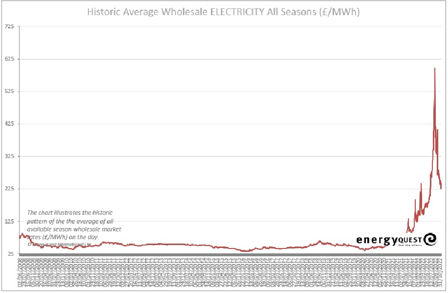 Electricity prices