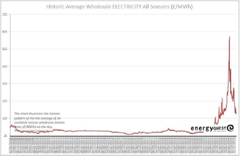 Electricity prices