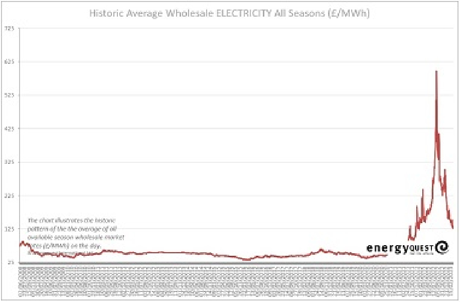 Electricity prices