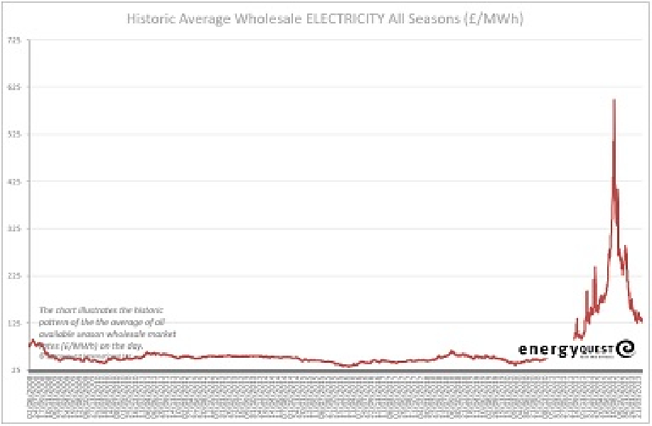 Electricity prices