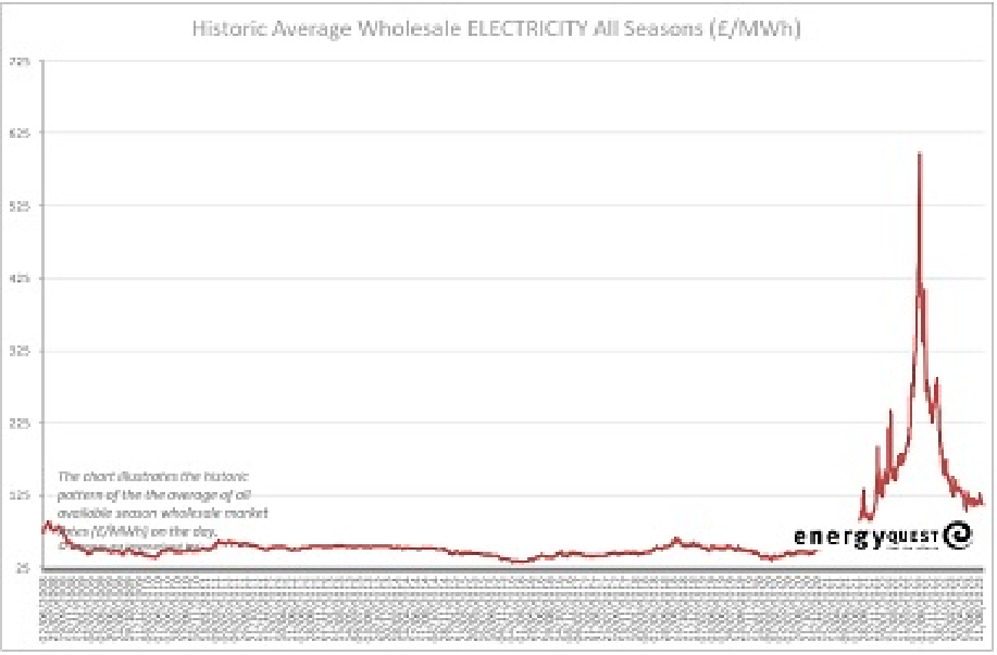 Electricity prices