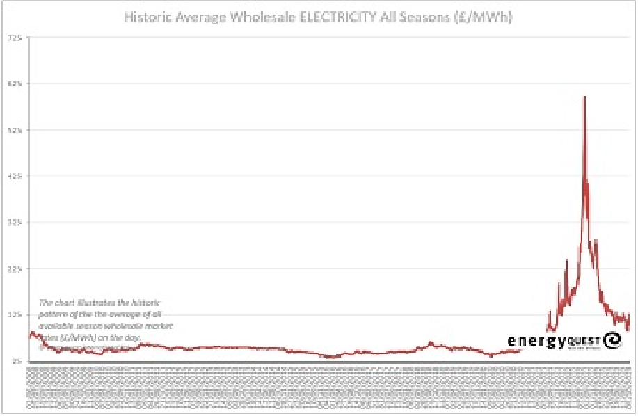 Electricity prices