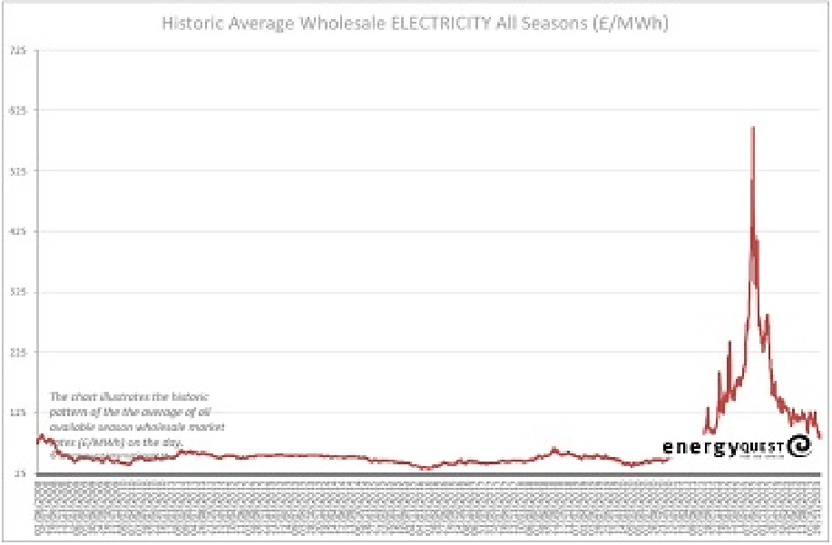 Electricity prices