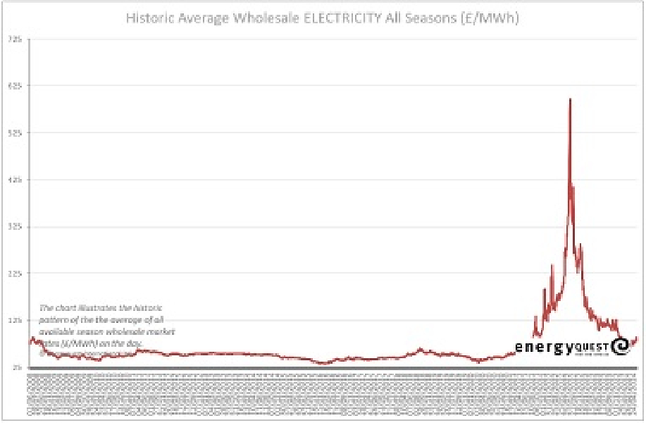 Electricity prices