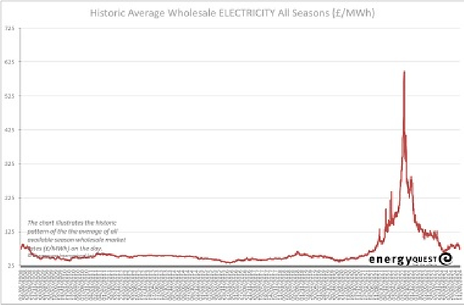 Electricity prices
