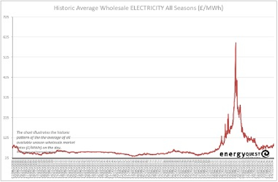 Electricity prices