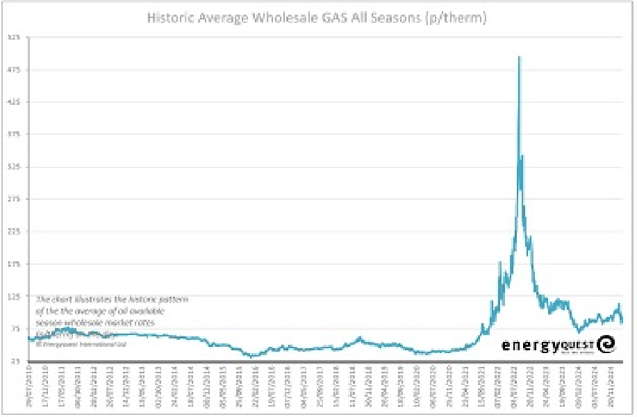 Gas prices
